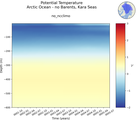 Time series of Arctic Ocean - no Barents, Kara Seas Potential Temperature vs depth